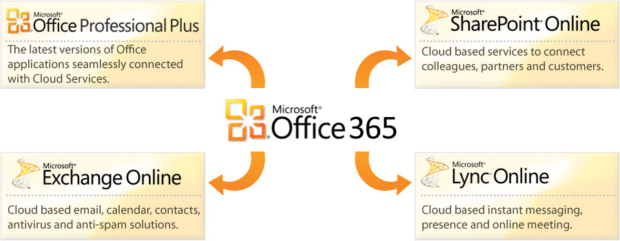 office 365 beta. Available Microsoft Office 365