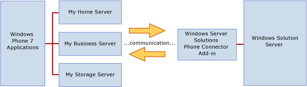 Windows Server Solutions Phone Connector add-in for Windows Home 